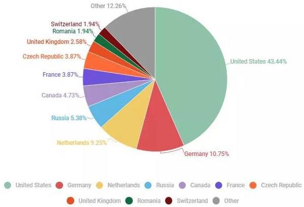 金瀚信安：DDoS攻擊花樣百出，第三季度多個(gè)行業(yè)被暴擊6