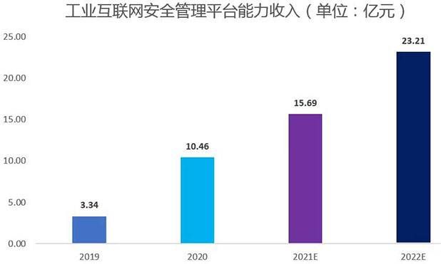 金瀚信安：工業(yè)互聯(lián)網安全能力指南（安全管理平臺）3