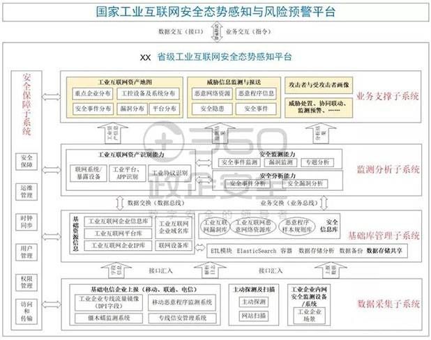 金瀚信安：工業(yè)互聯(lián)網安全能力指南（安全管理平臺）7