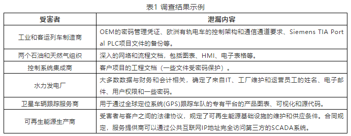 金瀚信安：七分之一的勒索軟件攻擊泄露關(guān)鍵OT信息5