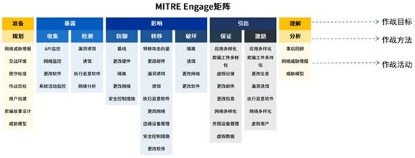 金瀚信安：新一代對(duì)抗作戰(zhàn)框架MITRE Engage V1版本正式發(fā)布2