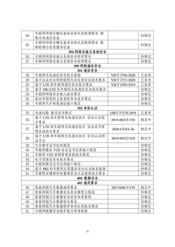 金瀚信安：工信部印發(fā)《車聯(lián)網(wǎng)網(wǎng)絡(luò)安全和數(shù)據(jù)安全標(biāo)準(zhǔn)體系建設(shè)指南》13