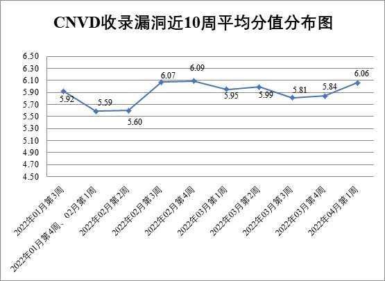 金瀚信安：CNVD漏洞周報2022年第13期1