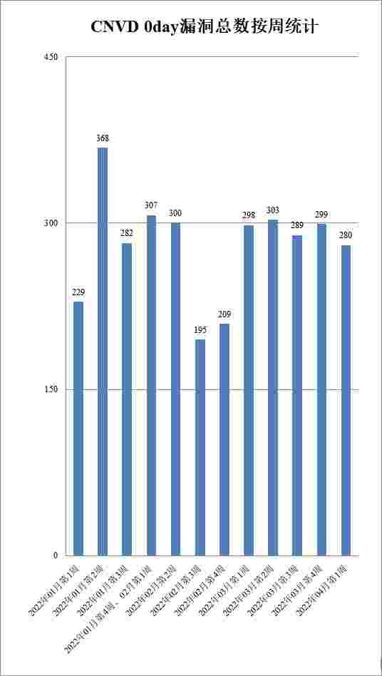 金瀚信安：CNVD漏洞周報2022年第13期2