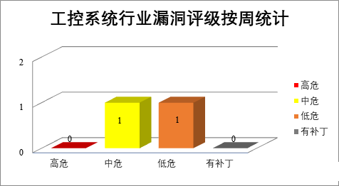 金瀚信安：CNVD漏洞周報2022年第13期12