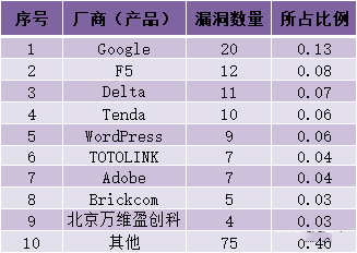 金瀚信安：CNVD漏洞周報2022年第14期9