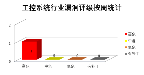 金瀚信安：CNVD漏洞周報2022年第14期12