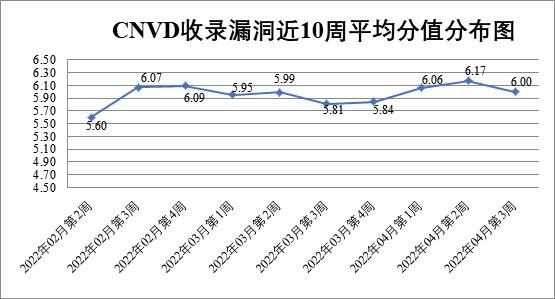 金瀚信安：CNVD漏洞周報(bào)2022年第15期1