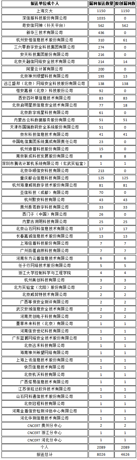 CNVD漏洞周報(bào)2022年第15期2