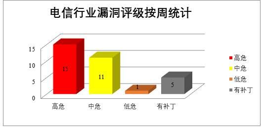 金瀚信安：CNVD漏洞周報(bào)2022年第15期6