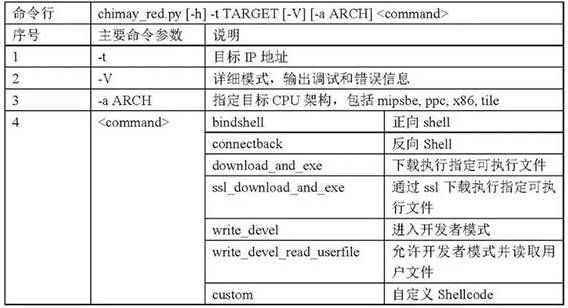 金瀚信安：美國中央情報局（CIA）“蜂巢”惡意代碼攻擊控制武器平臺分析報告3