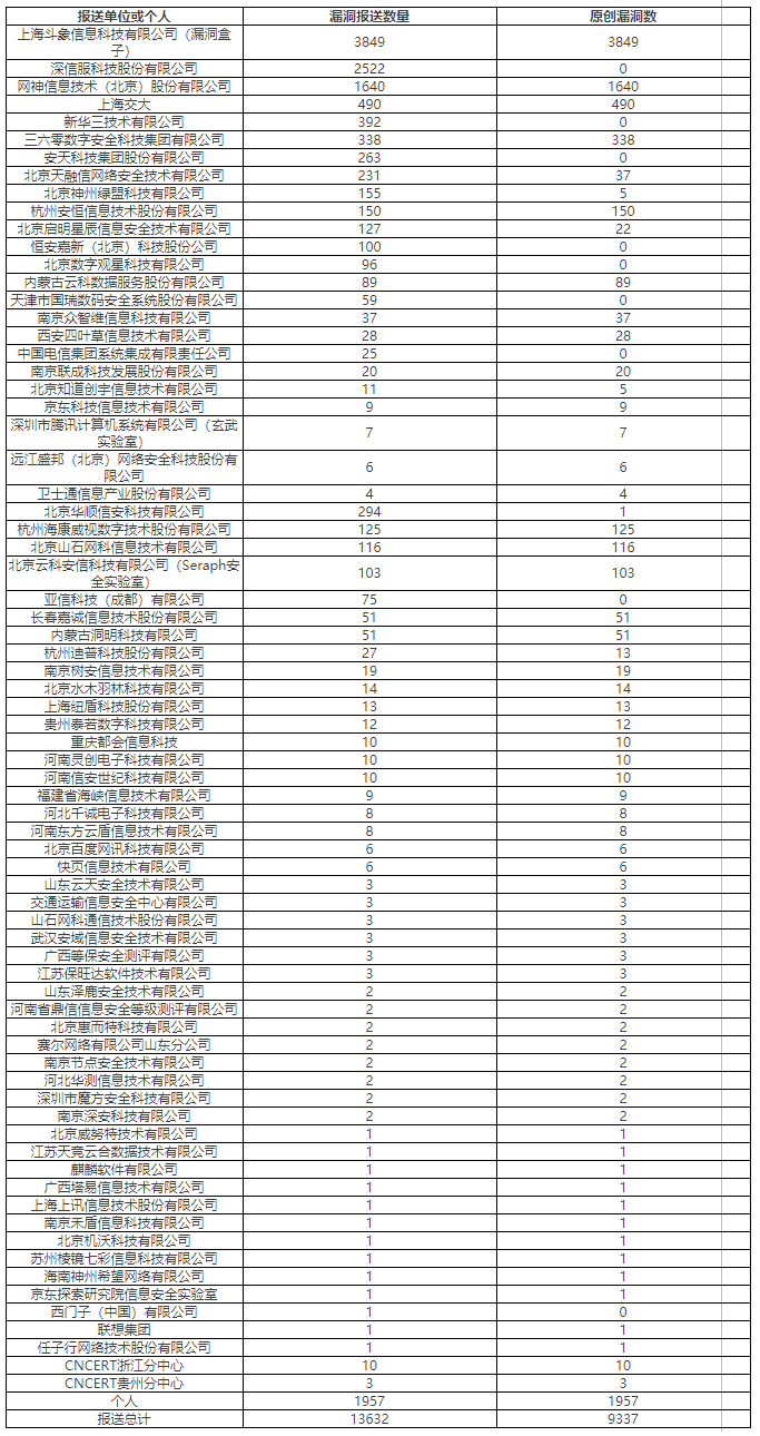 金瀚信安：CNVD漏洞周報2022年第16期2