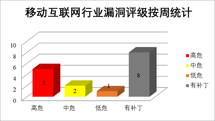 金瀚信安：CNVD漏洞周報2022年第16期7