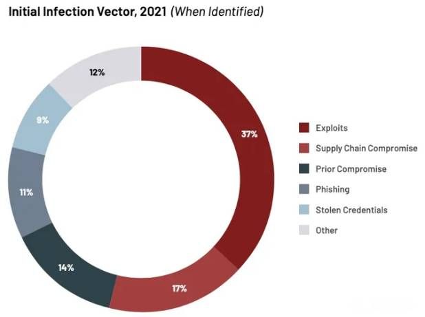 金瀚信安[調(diào)研]網(wǎng)絡(luò)攻擊超半數(shù)源于漏洞利用和供應(yīng)鏈入侵2