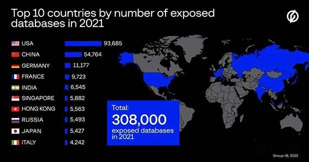 金瀚信安[調研]2021年30.8萬個數(shù)據(jù)庫暴露 美國和中國占大頭1