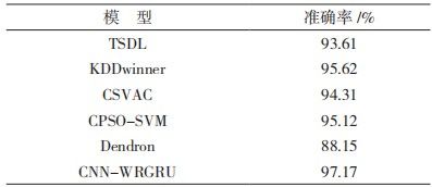 金瀚信安：基于 CNN 與 WRGRU 的網(wǎng)絡(luò)入侵檢測模型15