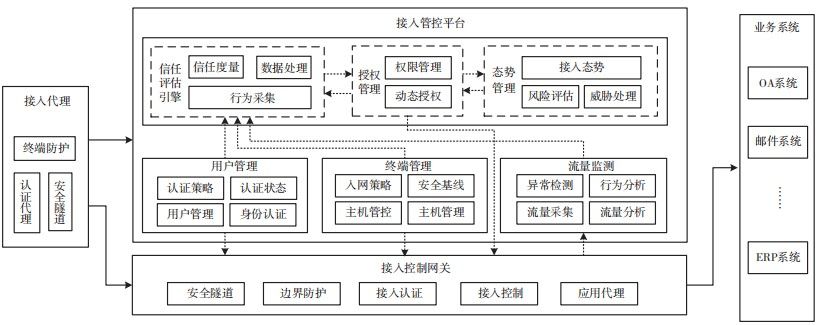 金瀚信安：基于動態(tài)信任的接入管控體系構(gòu)建2