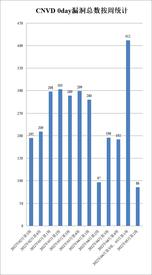 金瀚信安：CNVD漏洞周報(bào)2022年第19期2