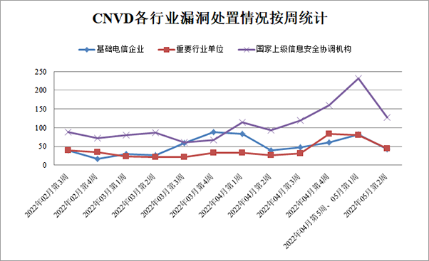 金瀚信安：CNVD漏洞周報(bào)2022年第19期3