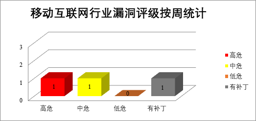 金瀚信安：CNVD漏洞周報(bào)2022年第19期11