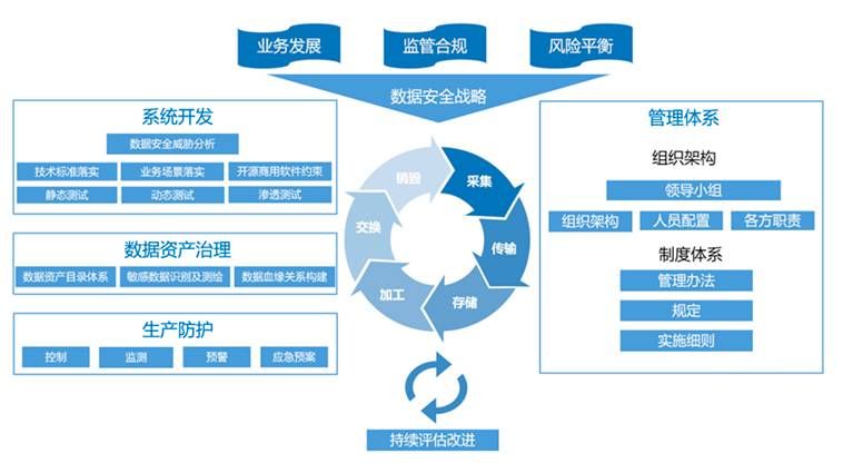 金瀚信安 實(shí)戰(zhàn)：銀行業(yè)數(shù)據(jù)安全挑戰(zhàn)及建行應(yīng)對(duì)實(shí)踐2