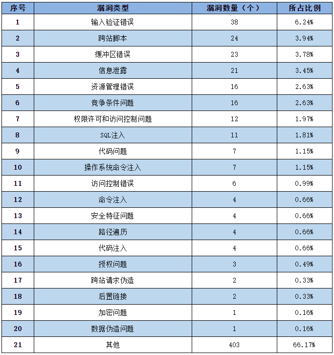 金瀚信安：信息安全漏洞周報（2022年第20期）3