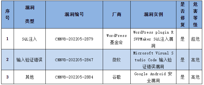 金瀚信安：信息安全漏洞周報（2022年第20期）5