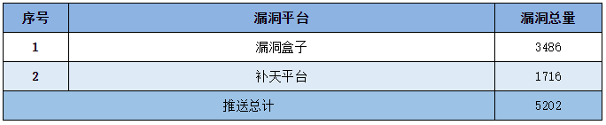 金瀚信安 ：信息安全漏洞周報（2022年第20期）6