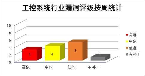 金瀚信安：CNVD漏洞周報2022年第21期12