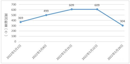 金瀚信安：CNNVD 2022年信息安全漏洞周報（第22期）1