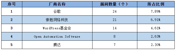 金瀚信安：CNNVD 2022年信息安全漏洞周報（第22期）2