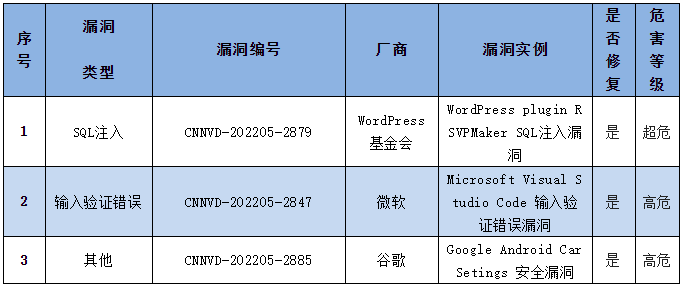 金瀚信安：CNNVD 2022年信息安全漏洞周報（第22期）5