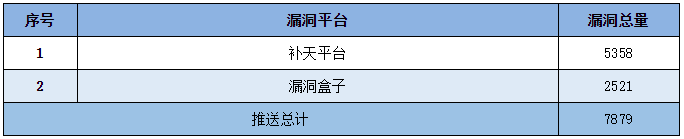 金瀚信安：CNNVD 2022年信息安全漏洞周報（第22期）6