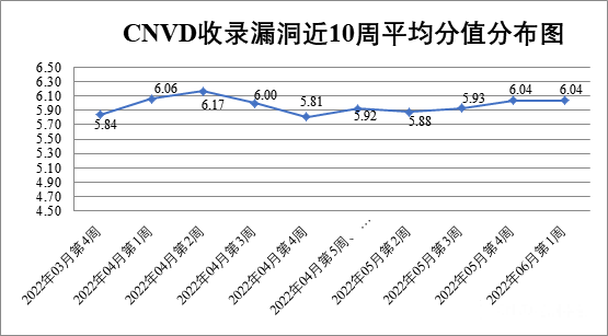 金瀚信安：CNVD漏洞周報(bào)2022年第22期1