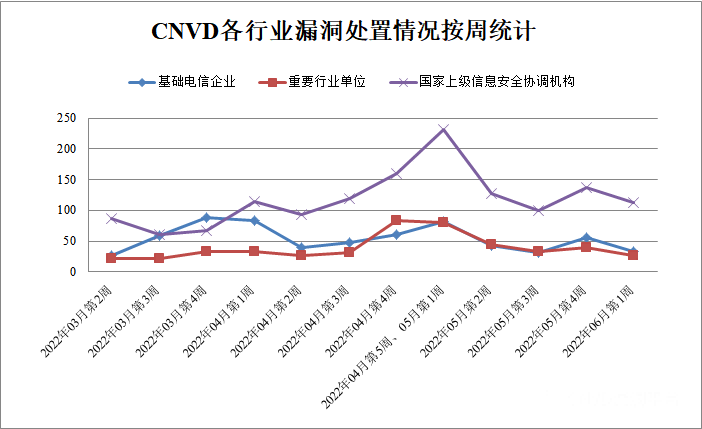 金瀚信安：CNVD漏洞周報(bào)2022年第22期3