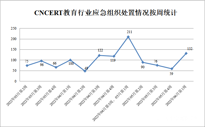 金瀚信安：CNVD漏洞周報(bào)2022年第22期5