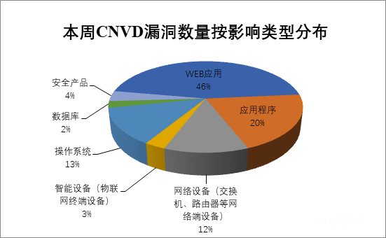 金瀚信安：2022年CNVD漏洞周報(bào)第23期6