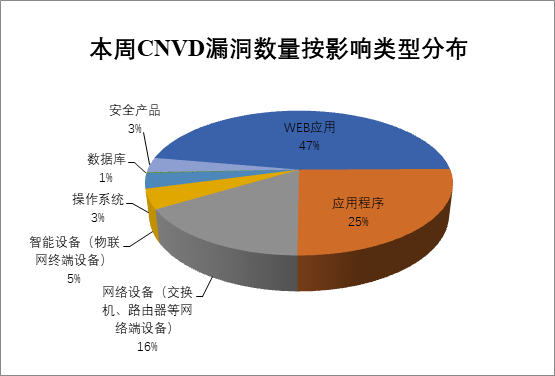 2022年CNVD漏洞周報第24期 圖2