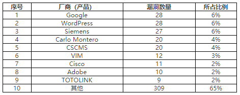 2022年CNVD漏洞周報第24期 表3