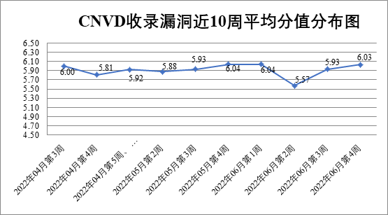 2022年CNVD漏洞周報第25期 圖1