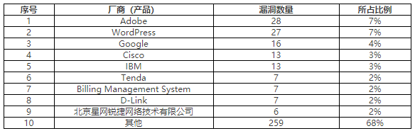 2022年CNVD漏洞周報第25期 表3