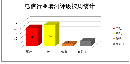 2022年CNVD漏洞周報第25期 圖3