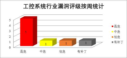 2022年CNVD漏洞周報第25期 圖5