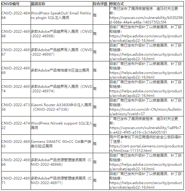 2022年CNVD漏洞周報第25期 表4