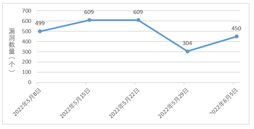 2022年CNNVD信息安全漏洞周報(bào)(第23期）1