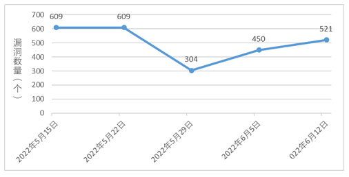 2022年CNNVD信息安全漏洞周報（第24期）1