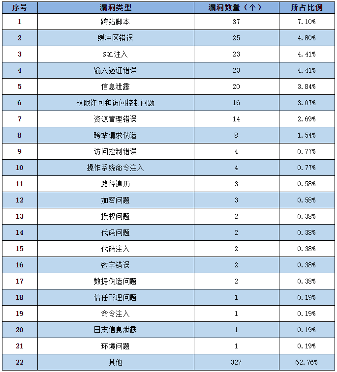 2022年CNNVD信息安全漏洞周報（第24期）表2