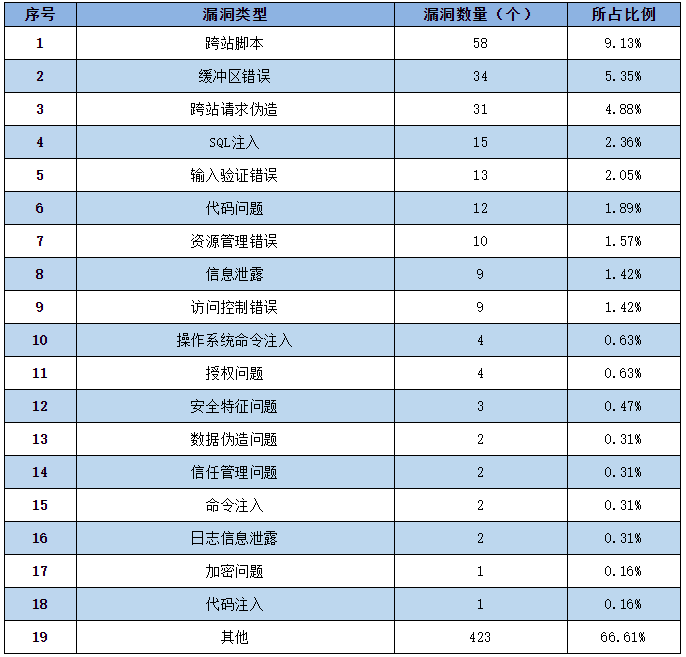 金瀚信安：2022年CNNVD信息安全漏洞周報（第25期）表2