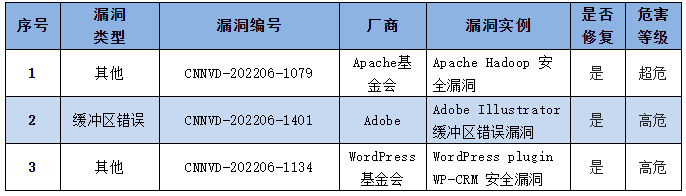 金瀚信安：2022年CNNVD信息安全漏洞周報（第25期）表4