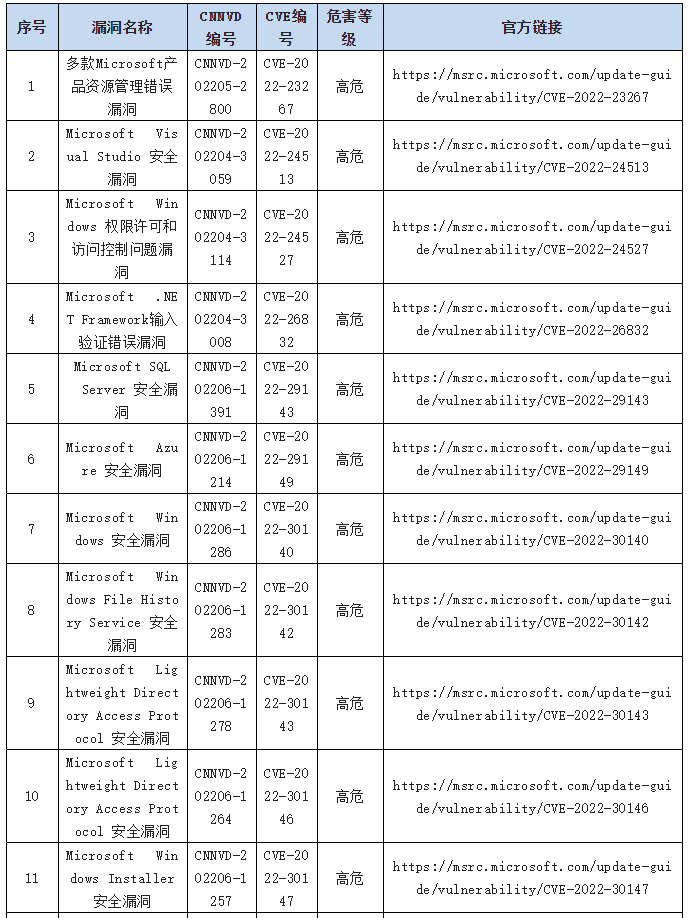 金瀚信安：2022年CNNVD信息安全漏洞周報（第25期）表6.1